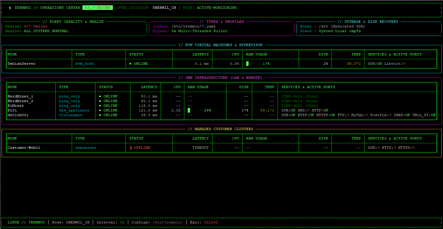 TermNOC Live Display HUD on tty1